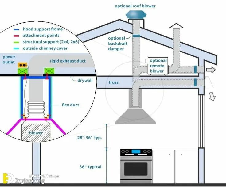 Подключение кухонной вытяжки в частном доме How To Install A Cooker Hood? Kitchen exhaust, Kitchen ventilation, Cooker hoods