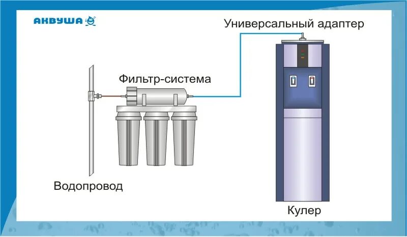 Подключение кулера для воды Универсальный адаптер Аквуша для подключения кулера к водопроводу