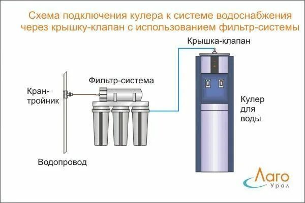 Подключение кулера для воды Подключение кулера к водопроводу в Екатеринбурге