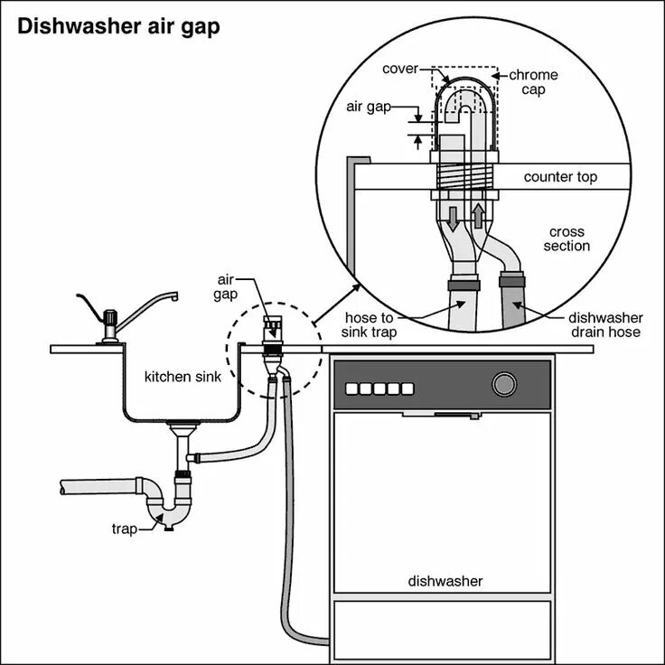 Подключение купольной посудомоечной машины dishwasher air gap Dishwasher air gap, Whirlpool dishwasher, Plumbing diagram