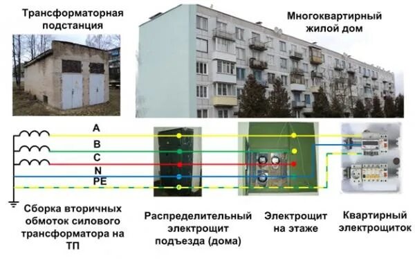 Подключение квартиры к электроснабжению в многоквартирном доме Заземление в многоквартирном доме фото - DelaDom.ru