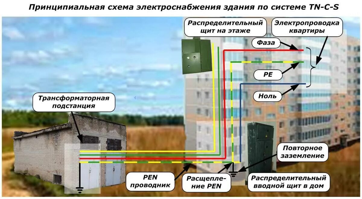 Подключение квартиры к электроснабжению в многоквартирном доме Заземление в многоквартирном доме фото - DelaDom.ru