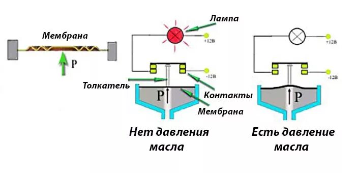 Подключение лампочки давления масла Как проверить датчик давления масла ВАЗ 2106, схема подключения и замена, инстру