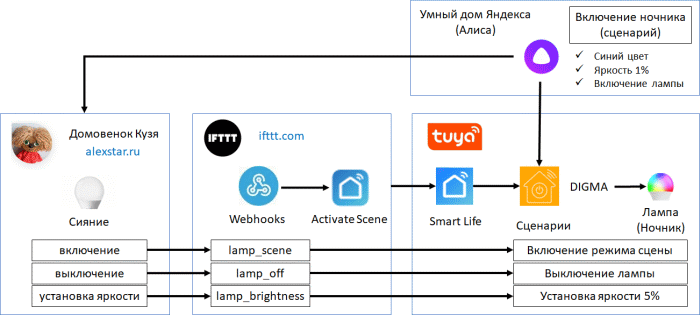 Подключение лампочки сбер к алисе Как подключить сбер лампу Блог Трошина