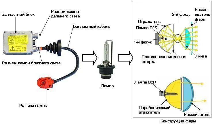 Подключение лампы d1s к блоку d2s Ксеноновые лампы D2S: какие лучше, выбор линз, блок розжига