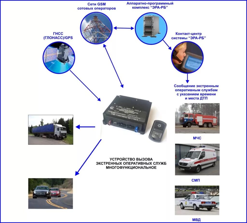 Подключение лесной техники к системе эра глонасс Устройство вызова экстренных оперативных служб купить в Минске
