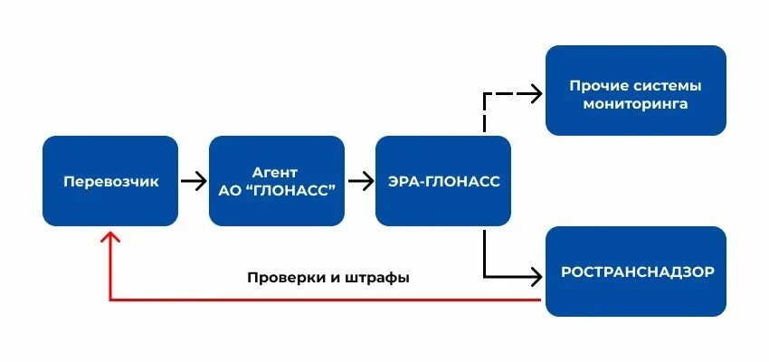 Подключение лесной техники к системе эра глонасс ПП № 2216: схема подключения АСН транспортных средств к системе "ЭРА-ГЛОНАСС" Мо