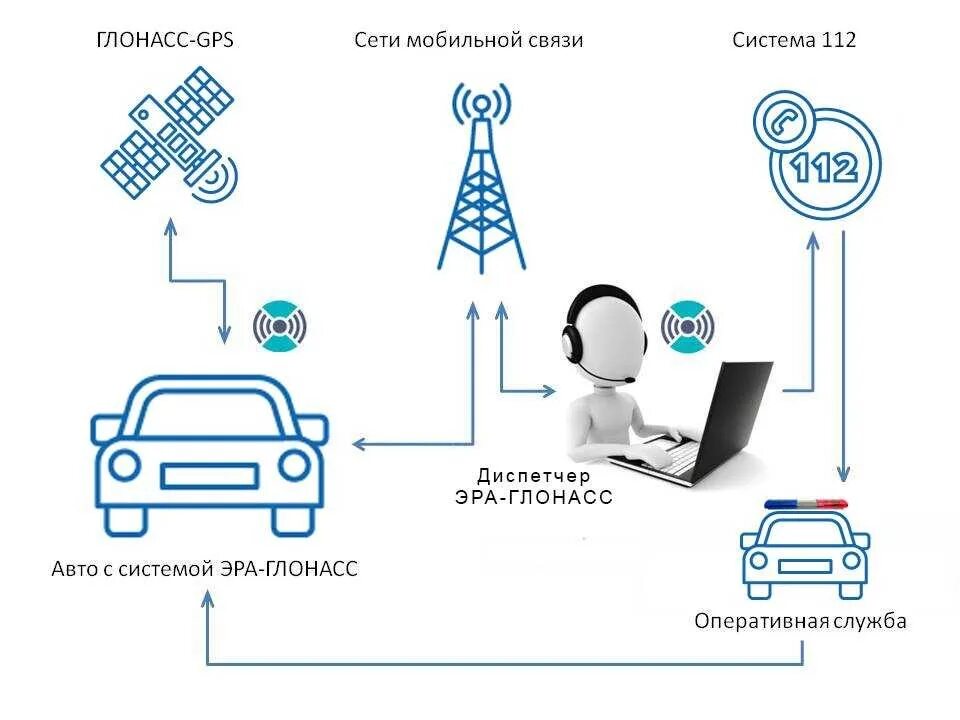 Подключение лесной техники к системе эра глонасс ЭРА-ГЛОНАСС, стоит ли? - Li Auto Li L7, 1,5 л, 2023 года аксессуары DRIVE2