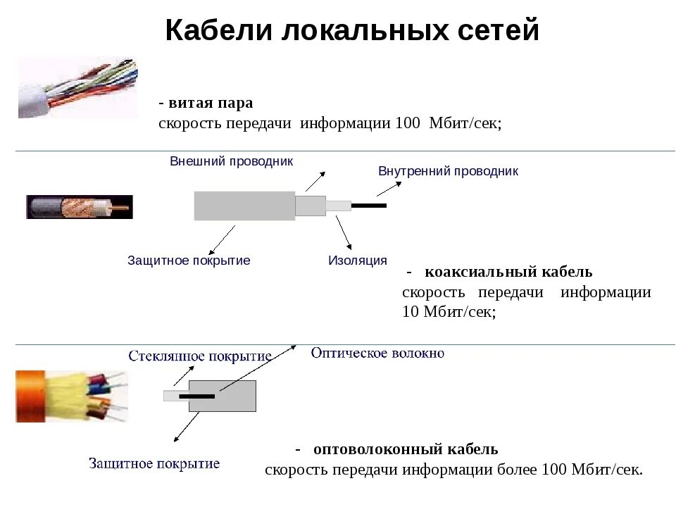 Подключение локальной сети через кабель Основные кабели связи