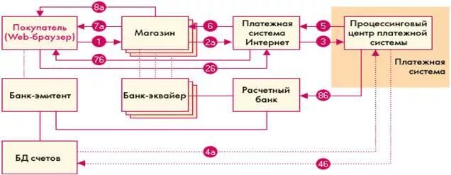 Подключение магазинов к платежным системам Свойства электронных денег