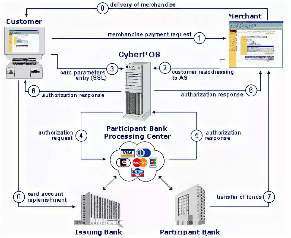 Подключение магазинов к платежным системам CyberPlat ® - Technology