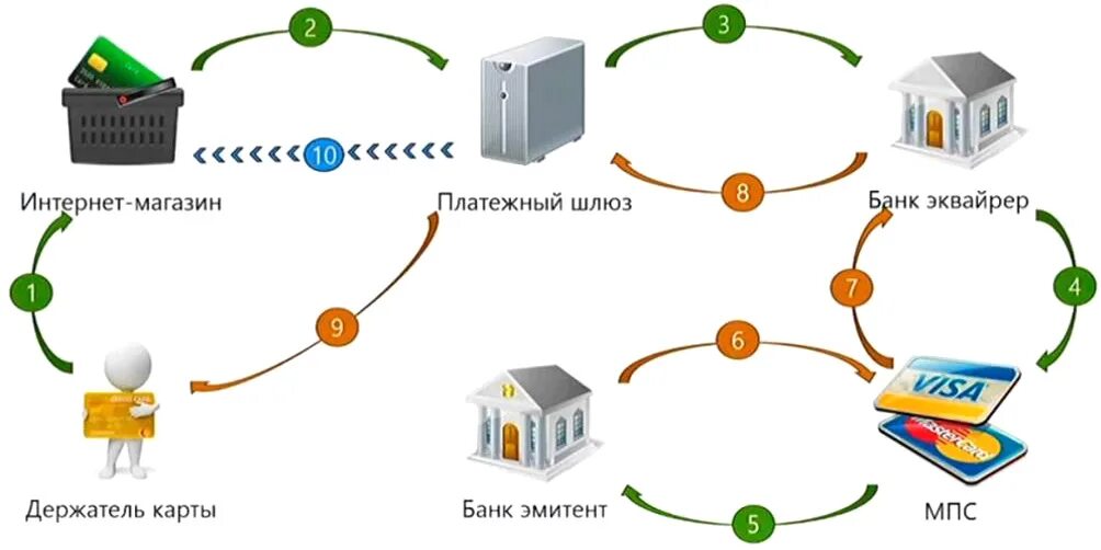 Подключение магазинов к платежным системам Виды контрольно-кассовой техники - эксплуатация и классификация