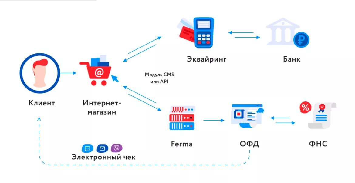 Подключение магазинов к платежным системам Онлайн-касса Ferma для интернет-магазина купить в СПБ по выгодной цене в Мультик