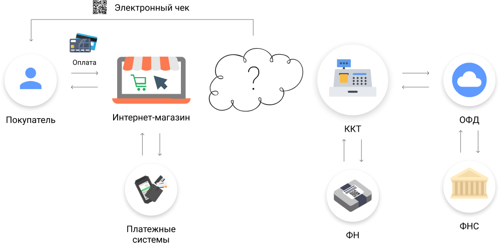 Подключение магазинов к платежным системам Все самое важное про онлайн-кассы для интернет-магазинов