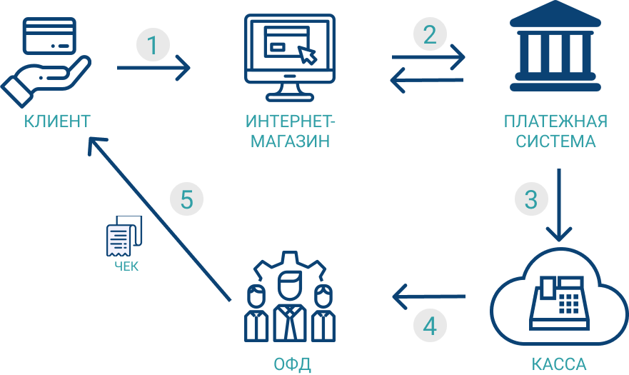 Подключение магазинов к платежным системам Как принимать деньги и не нарушать 54-ФЗ