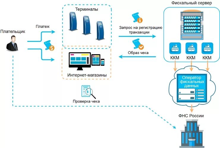 Подключение магазинов к платежным системам Компания Soft-logic - ПО "Фискальный сервер" для онлайн-касс