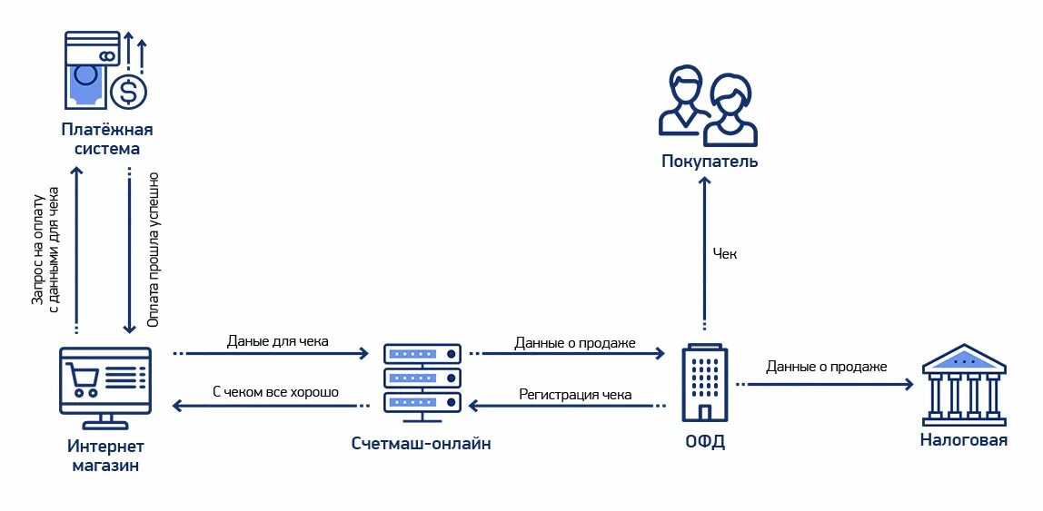 Подключение магазинов к платежным системам Первый ОФД и производитель кассовой техники "СчетМаш" представляют новый сервис: