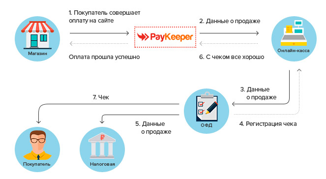 Подключение магазинов к платежным системам Обзор: готовые решения сервисов онлайн-оплаты по ФЗ-54