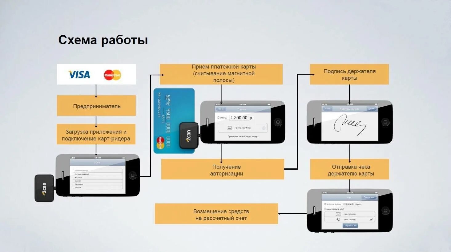 Подключение магазинов к платежным системам Системы приема оплаты