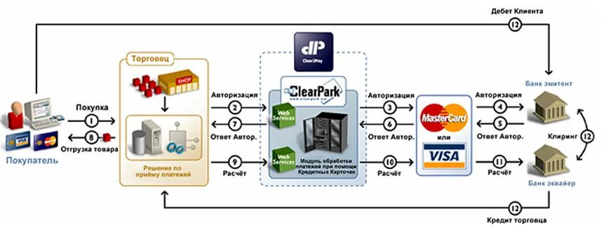 Подключение магазинов к платежным системам Файл:EasyPay scheme.jpg - Центр поддержки системы бронирования