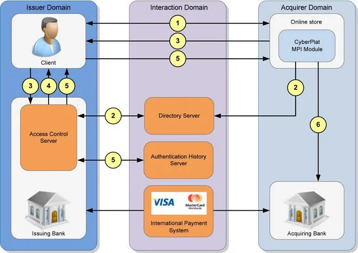 Подключение магазинов к платежным системам Technologies: Security Involved Online Payment Free Essay Example