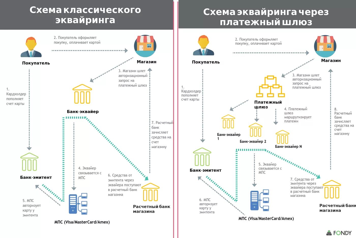 Подключение магазинов к платежным системам Движение средств по картам