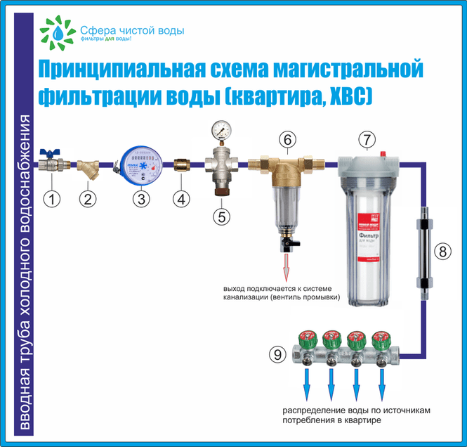 Подключение магистрального фильтра воды Магистральная подготовка воды (очистка воды) в квартире - Сфера чистой воды