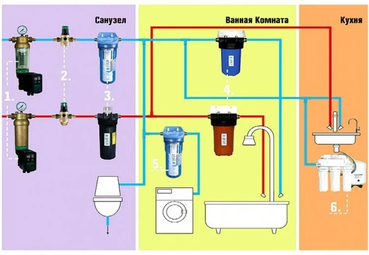 Подключение магистрального фильтра воды Cистема очистки, фильтрации воды для квартиры: какой фильтр-очиститель (водоочис
