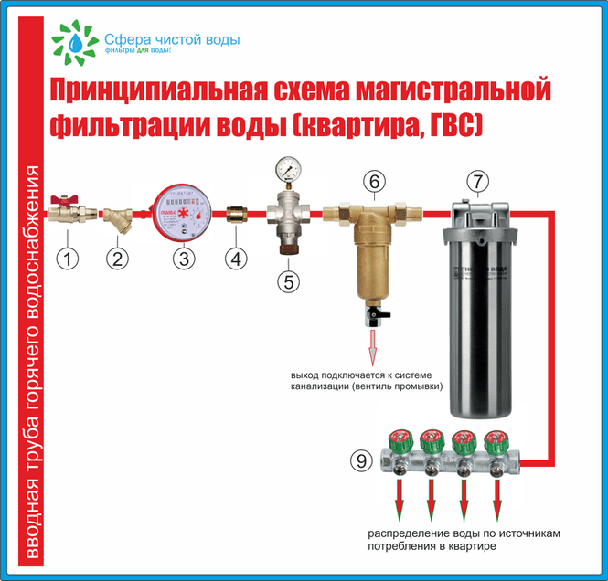 Подключение магистрального фильтра воды Магистральная подготовка воды (очистка воды) в квартире - Сфера чистой воды