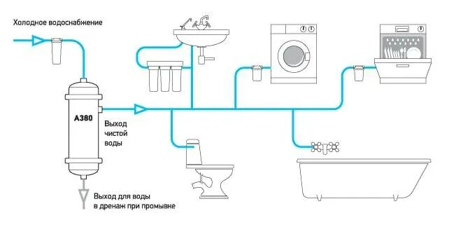 Подключение магистрального фильтра воды Prio Новая Вода Titan A380 - магистральный фильтр тонкой химической очистки и ул