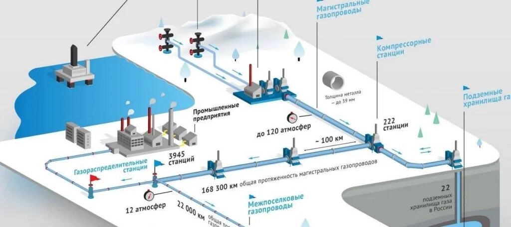 Подключение магистрального газа Сравнение газгольдеров и магистрального газа для дома