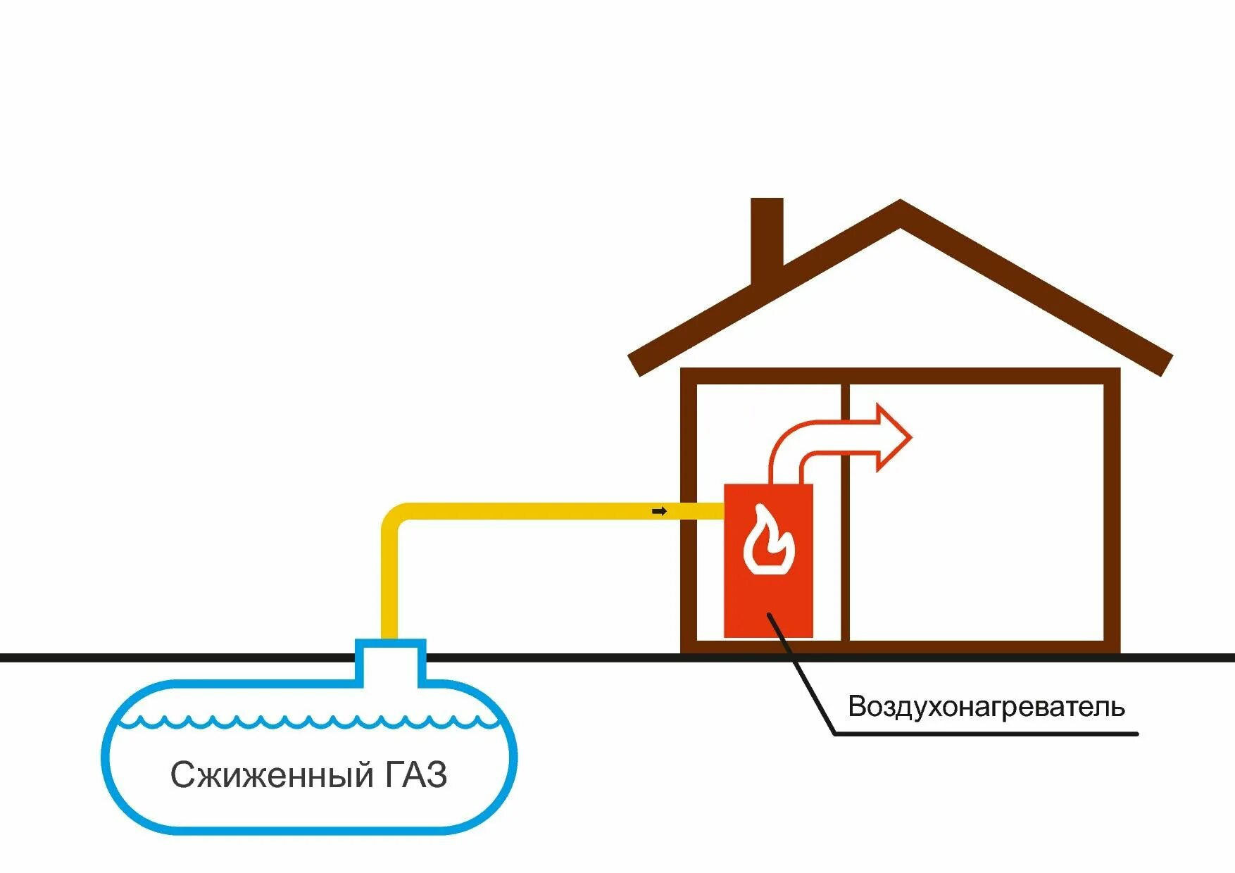 Подключение магистрального газа Воздушное отопление - источники энергии