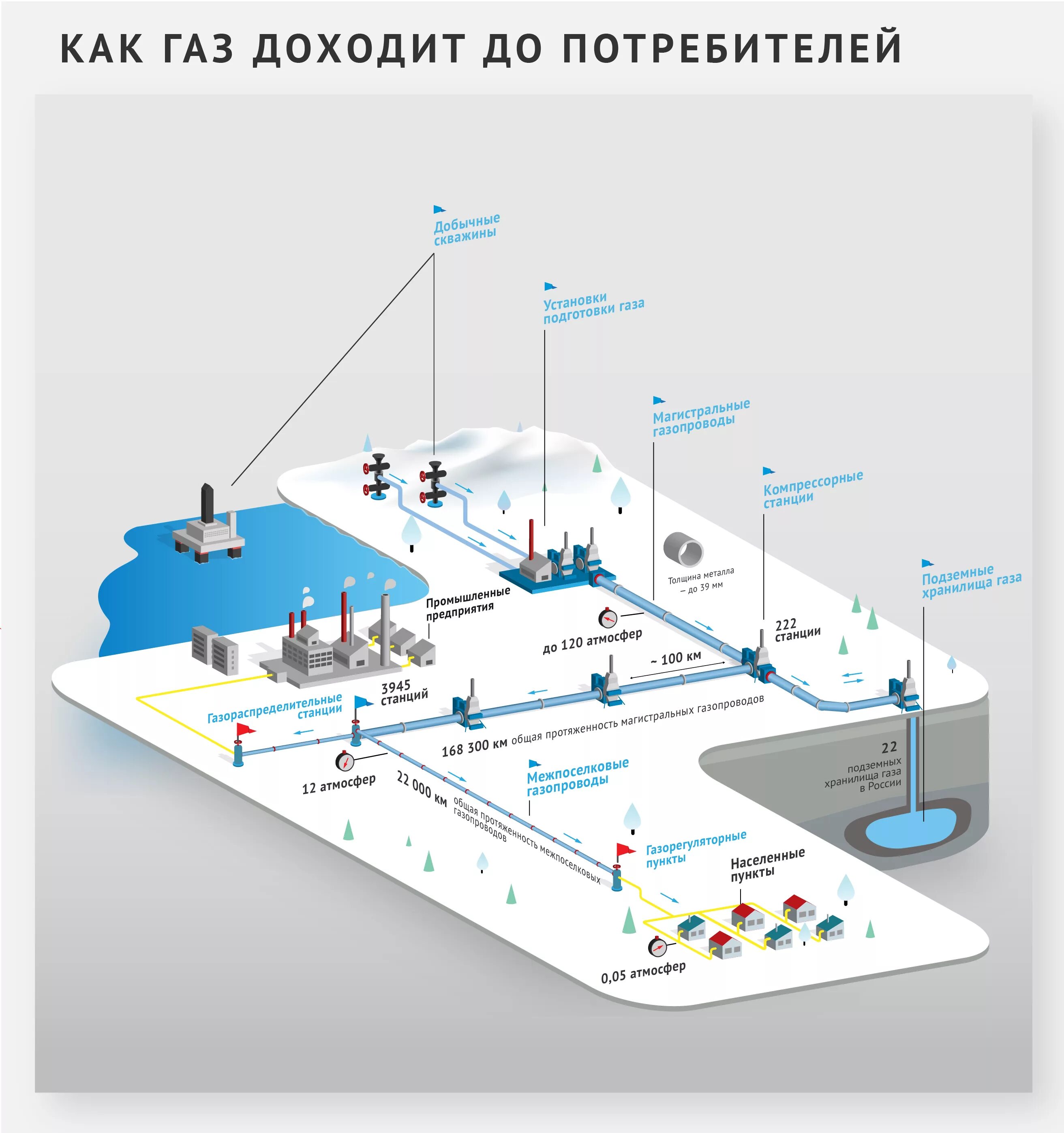 Подключение магистрального газа Как газ доходит до потребителей