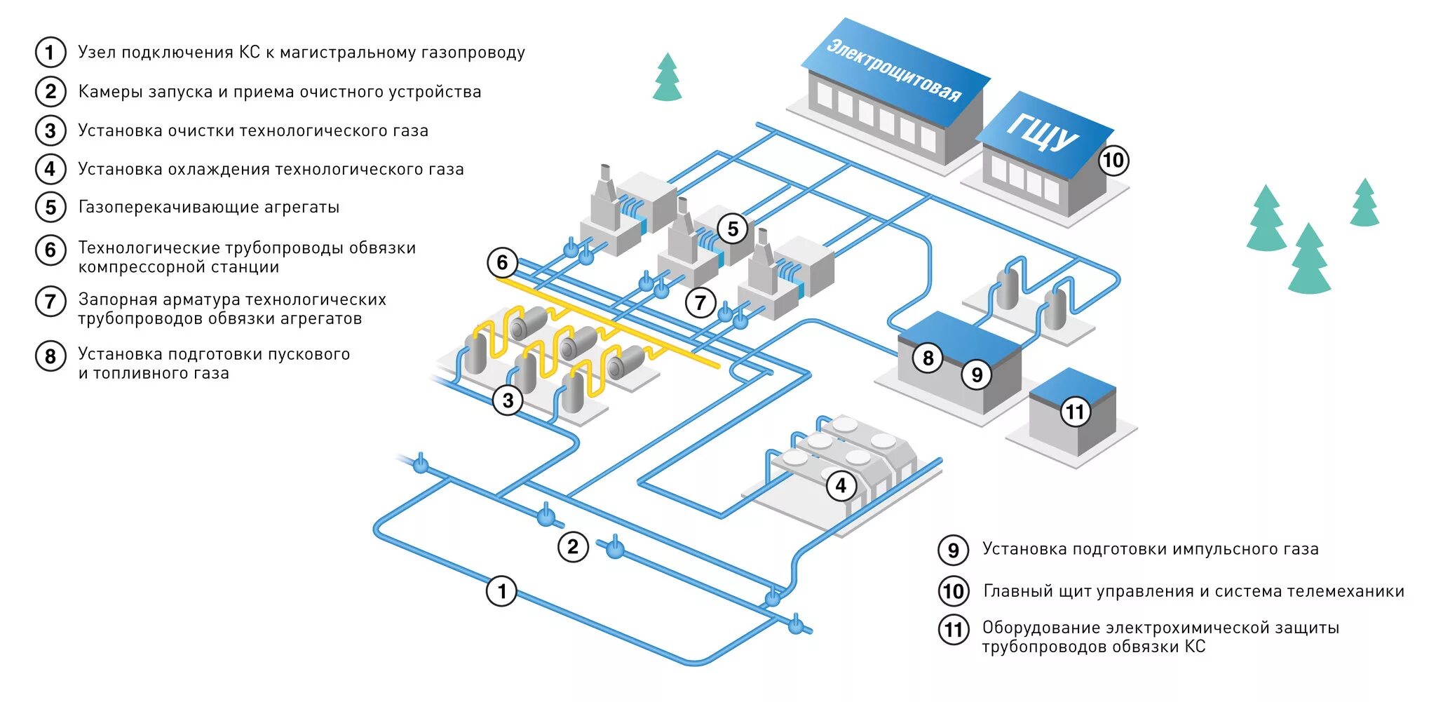 Подключение магистрального газа Компрессорная станция