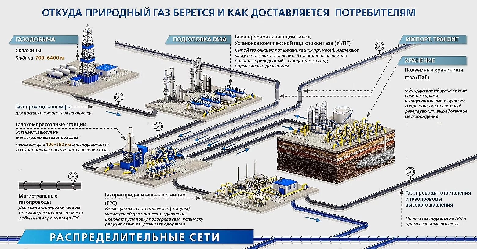 Подключение магистрального газа Спг программа