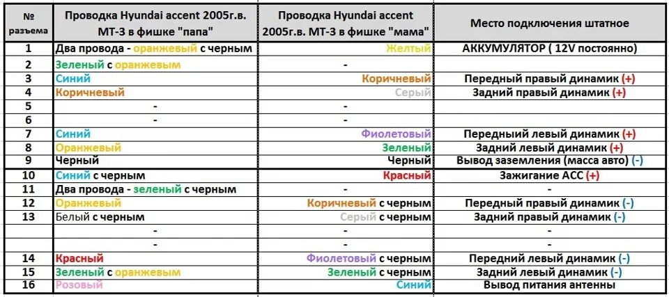 Подключение магнитолы акцент тагаз Замена "головы" - Hyundai Accent (2G), 1,5 л, 2006 года автозвук DRIVE2