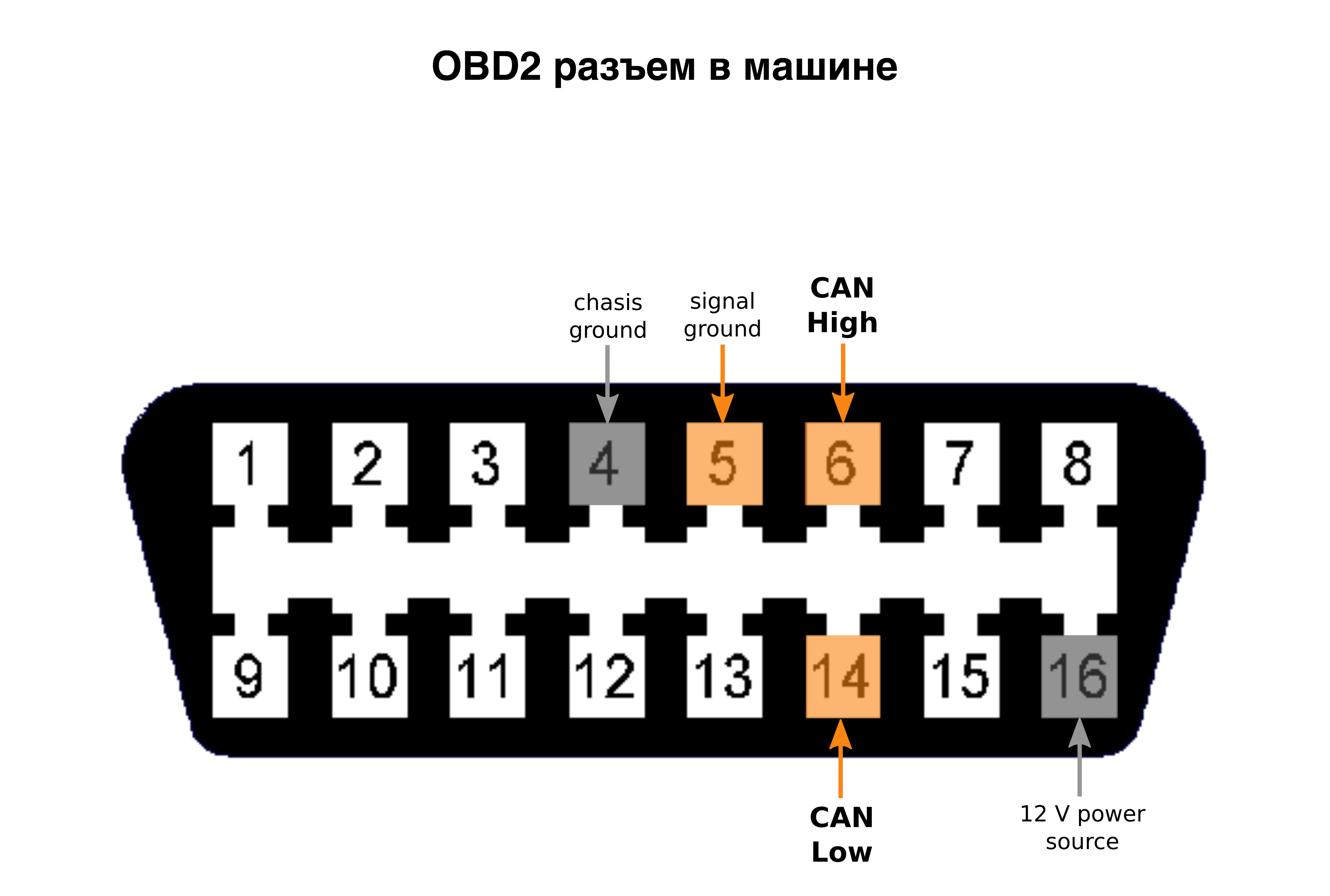 Подключение магнитолы к обд 2 Хакаем CAN шину авто. Виртуальная панель приборов / Habr