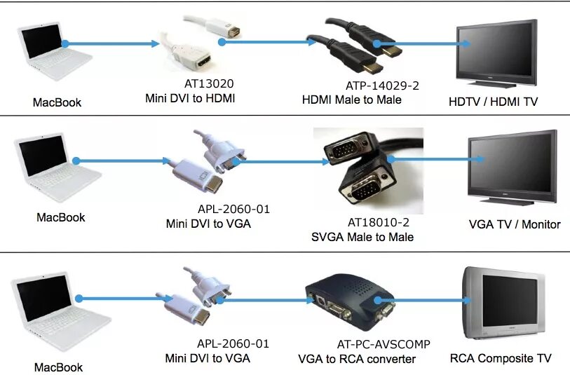 Подключение макбука к телевизору через hdmi Как подключить мак к телевизору BlogLinux.ru