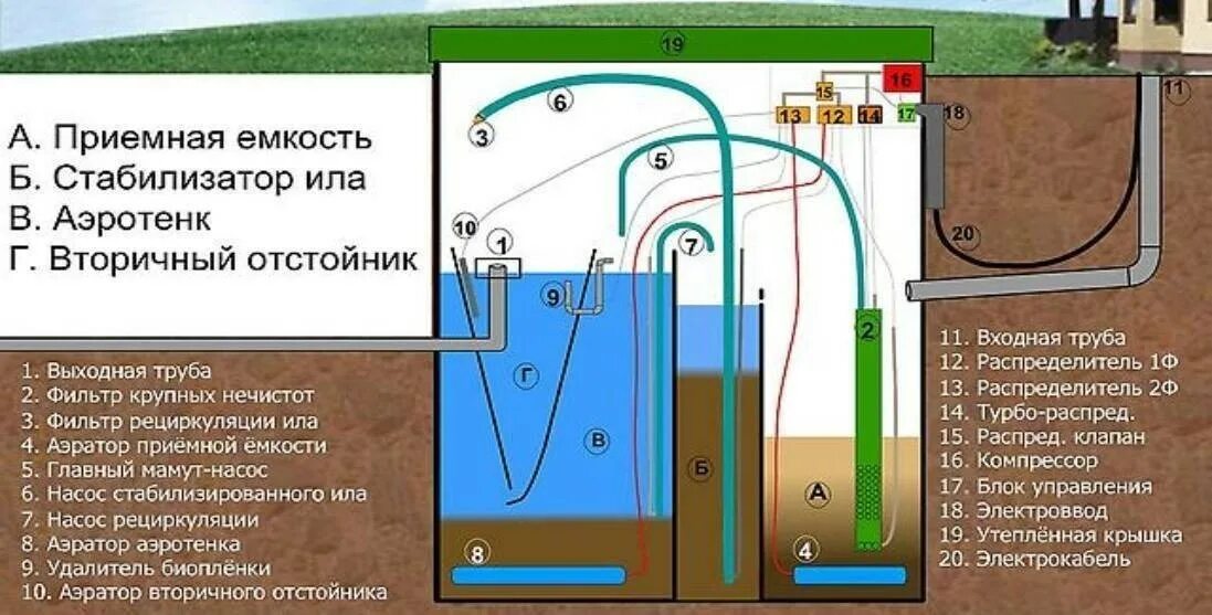 Подключение мамут насоса в юнилос Обзор септиков "Юнилос Астра 5": характеристики, принцип работы и обслуживание