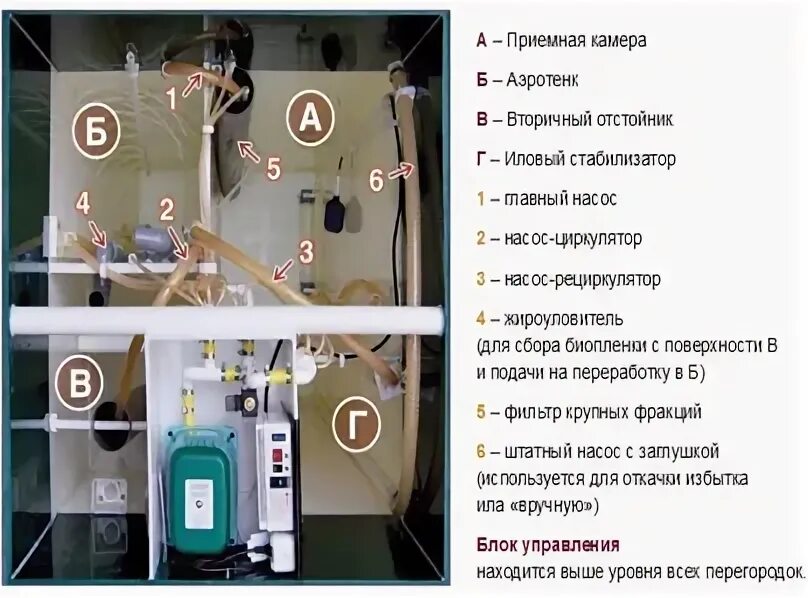 Подключение мамут насоса в юнилос Принцип работы септика Астры Строй Проект