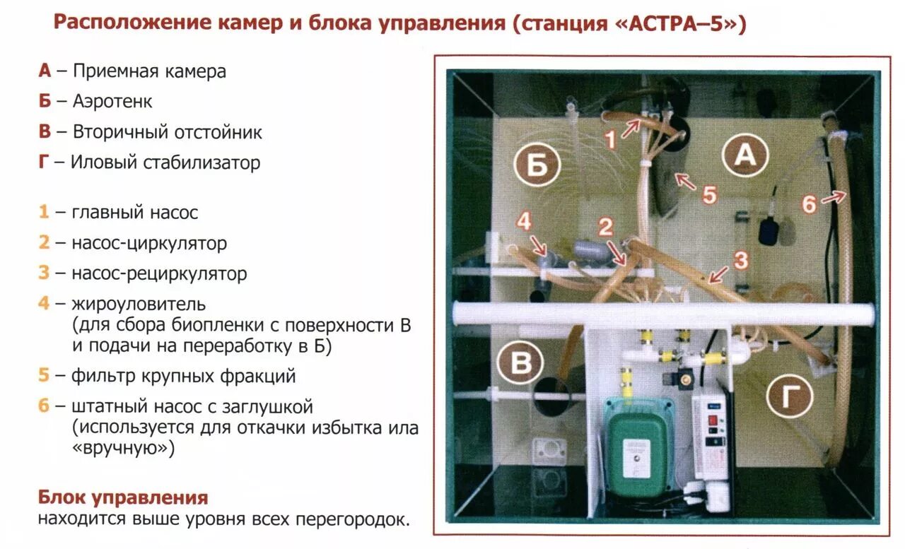 Подключение мамут насоса юнилос астра Блок управления для очистной станции Астра Юнилос купить в Москве