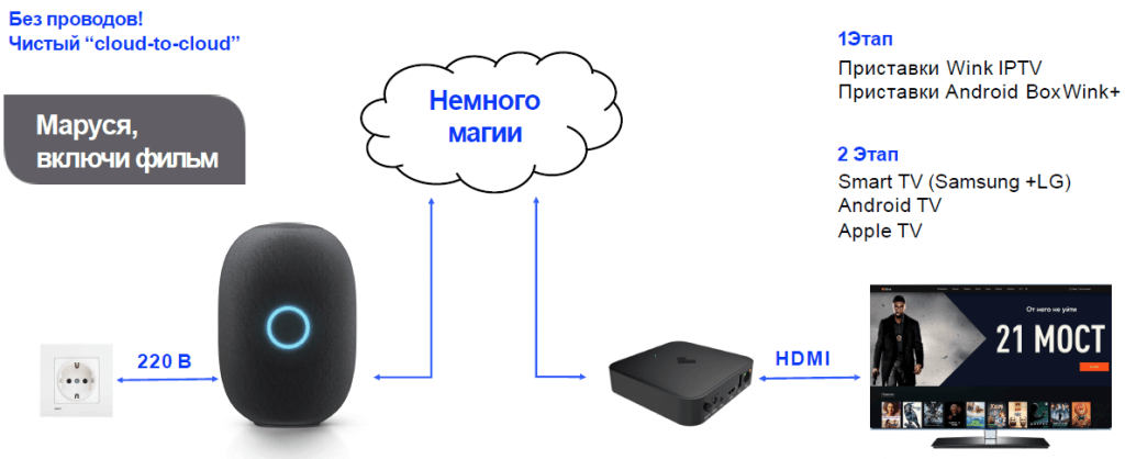 Подключение маруси к телефону Умная колонка с голосовым помощником Маруся