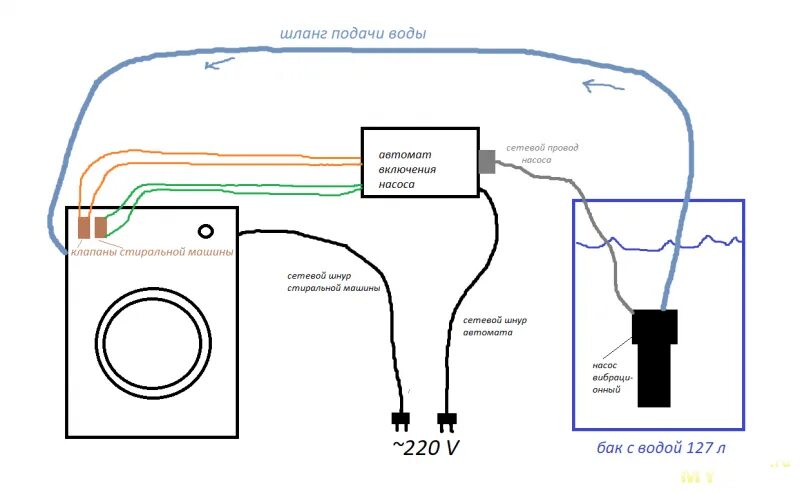 Подключение машинки стиральной автомат через водяную станцию Переделка стиральной машины - автомат для работы на даче без водопровода. Не ище