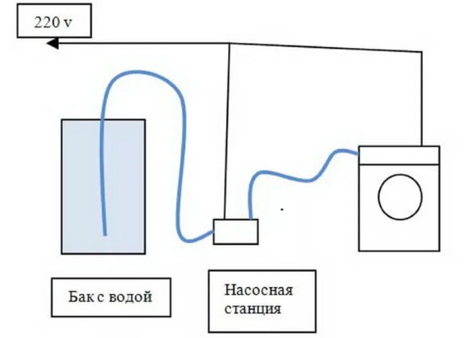 Подключение машинки стиральной автомат через водяную станцию Как подключить стиральную машину на даче фото - DelaDom.ru