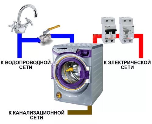 Подключение машинок автоматов стиральных Электропитание стиральных машин: подключение и обслуживание