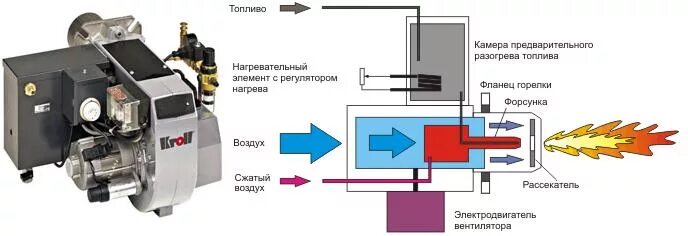 Подключение масляного котла Универсальные горелки Kroll (Кролл) для котлов отопления купить в Москве с доста