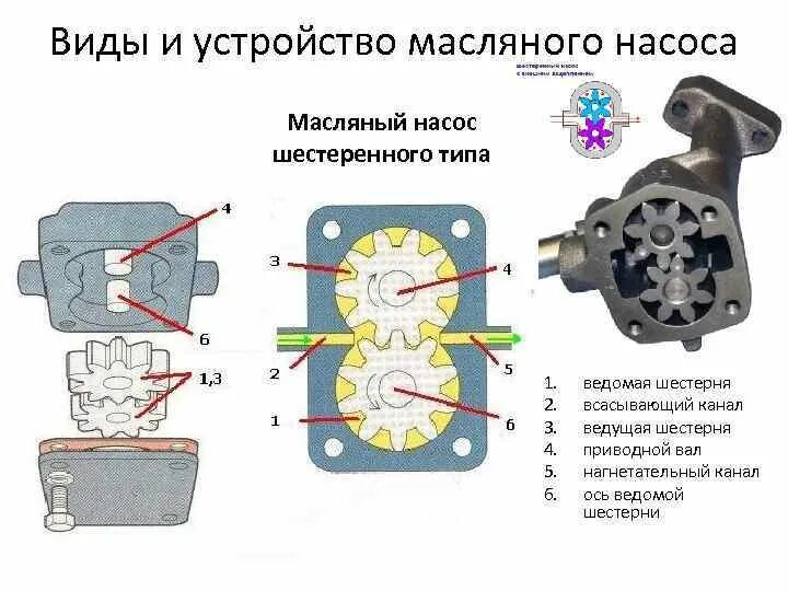 Подключение масляного насоса Шестеренчатый насос: принцип работы и устройство, характеристика, виды