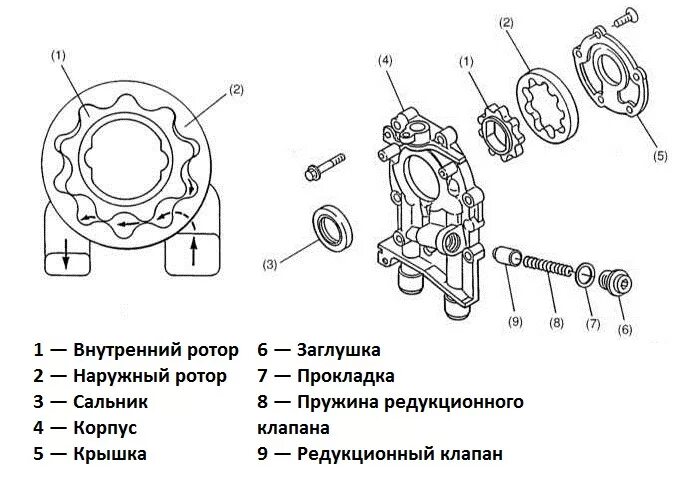 Подключение масляного насоса Масляный насос субару. - DRIVE2