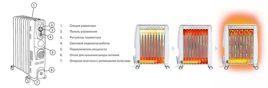 Подключение масляного радиатора Устройство конвектора Устройство обогревателя