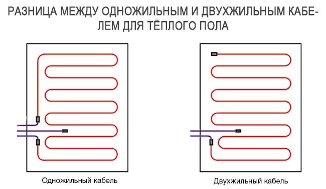 Подключение матов теплого пола Двухжильная секция в стяжку Национальный комфорт БНК-2690 (комплект теплого пола